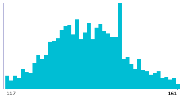 Graph illustrating main data