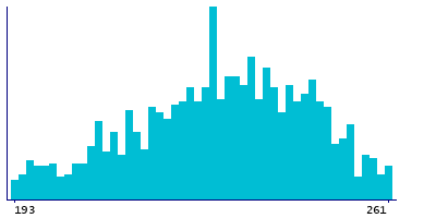 Graph illustrating main data