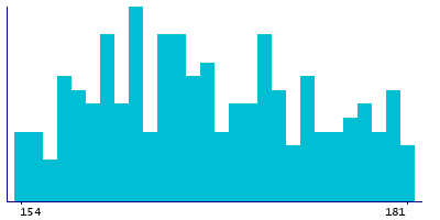 Graph illustrating main data