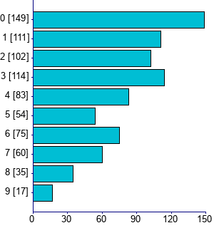 Graph illustrating main data