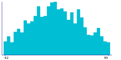 Graph illustrating main data