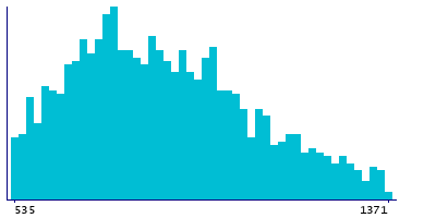 Graph illustrating main data