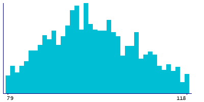 Graph illustrating main data