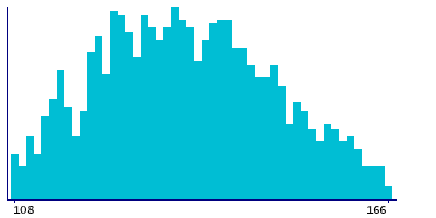 Graph illustrating main data
