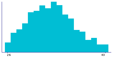 Graph illustrating main data