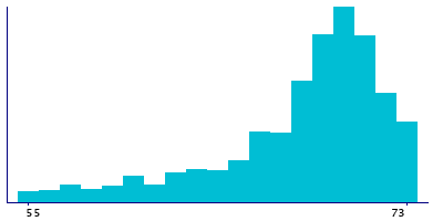 Graph illustrating main data