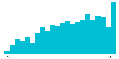 Graph illustrating main data