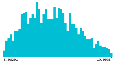Graph illustrating main data