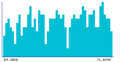 Graph illustrating main data