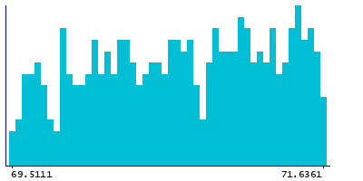 Graph illustrating main data