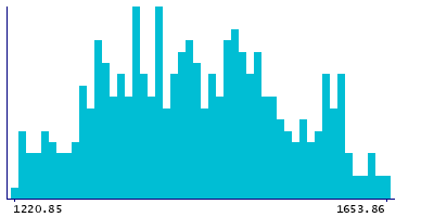 Graph illustrating main data