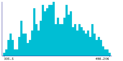 Graph illustrating main data