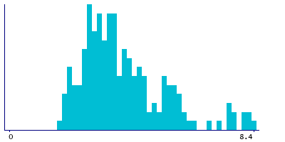 Graph illustrating main data