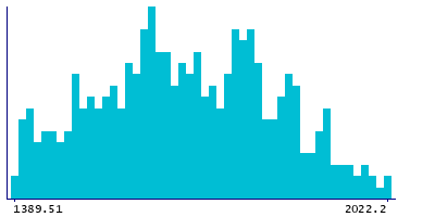 Graph illustrating main data