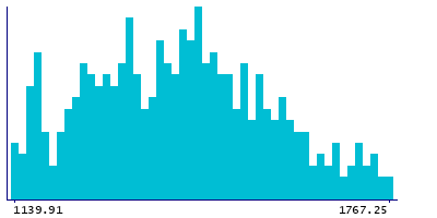 Graph illustrating main data