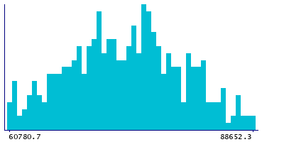 Graph illustrating main data