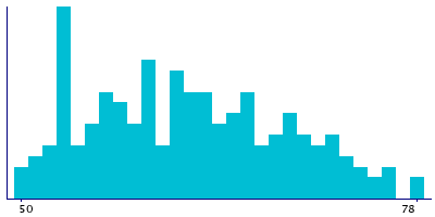 Graph illustrating main data