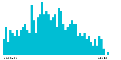 Graph illustrating main data