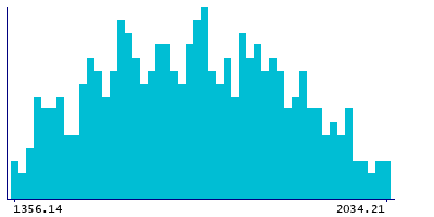 Graph illustrating main data