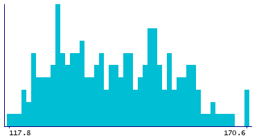 Graph illustrating main data