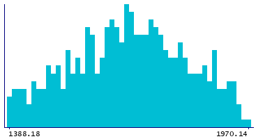 Graph illustrating main data
