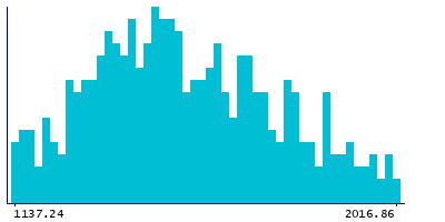 Graph illustrating main data