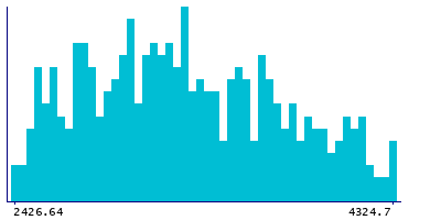 Graph illustrating main data