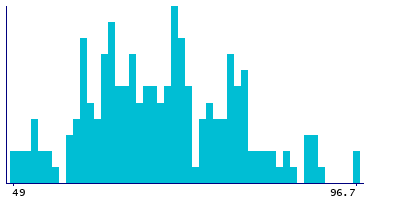 Graph illustrating main data