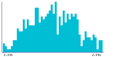 Graph illustrating main data