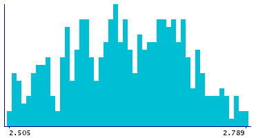 Graph illustrating main data
