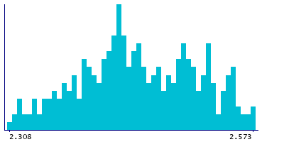 Graph illustrating main data