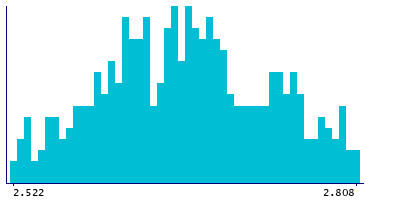 Graph illustrating main data