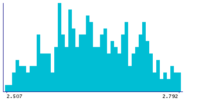 Graph illustrating main data