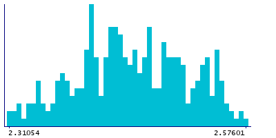 Graph illustrating main data