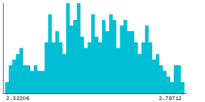 Graph illustrating main data