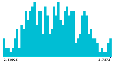Graph illustrating main data