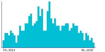 Graph illustrating main data