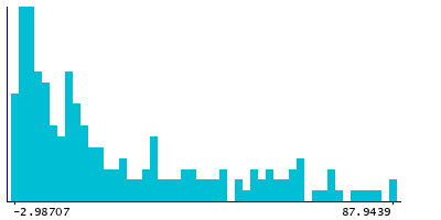 Graph illustrating main data