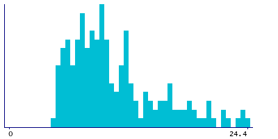 Graph illustrating main data