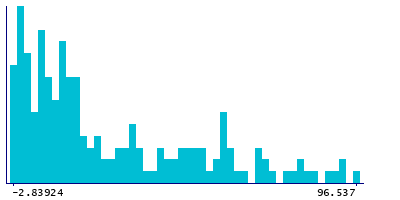 Graph illustrating main data