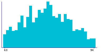 Graph illustrating main data