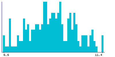 Graph illustrating main data