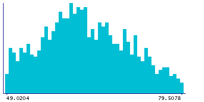Graph illustrating main data