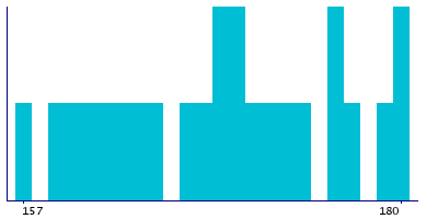 Graph illustrating main data