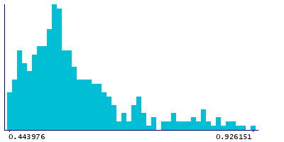 Graph illustrating main data