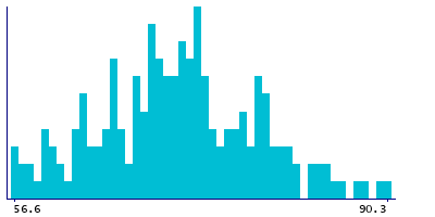 Graph illustrating main data