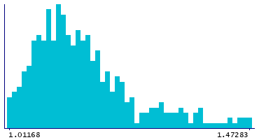 Graph illustrating main data