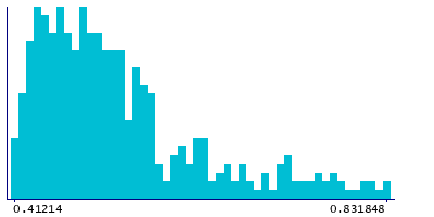 Graph illustrating main data