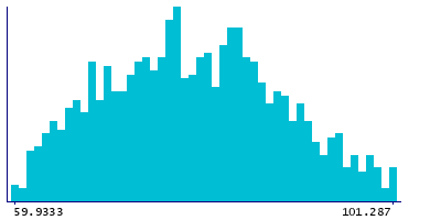 Graph illustrating main data
