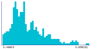Graph illustrating main data